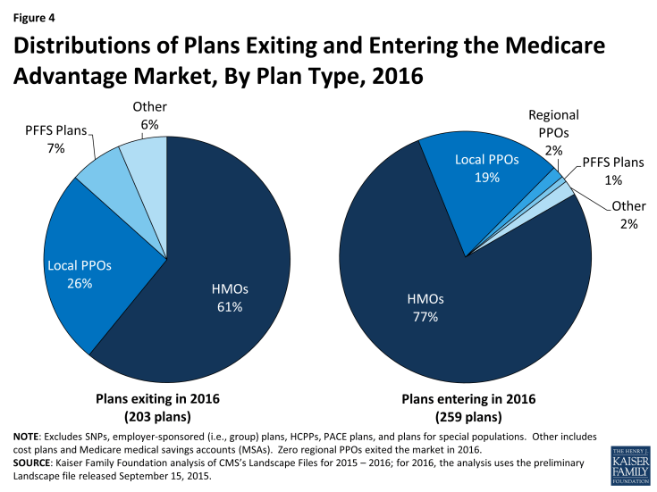 Figure 4: Distributions of Plans Exiting and Entering the Medicare Advantage Market, By Plan Type, 2016