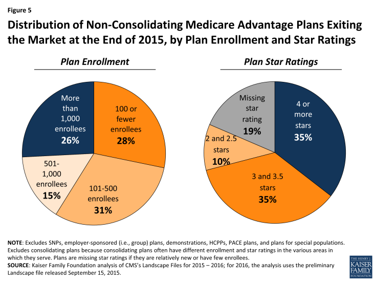 Figure 5: Distribution of Non-Consolidating Medicare Advantage Plans Exiting the Market at the End of 2015, by Plan Enrollment and Star Ratings