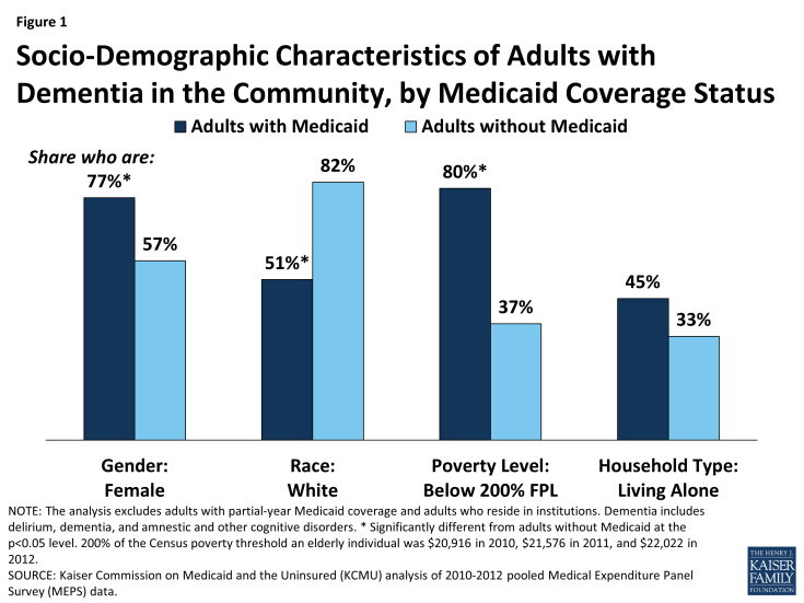 Figure 1: Socio-Demographic Characteristics of Adults with Dementia in the Community, by Medicaid Coverage Status