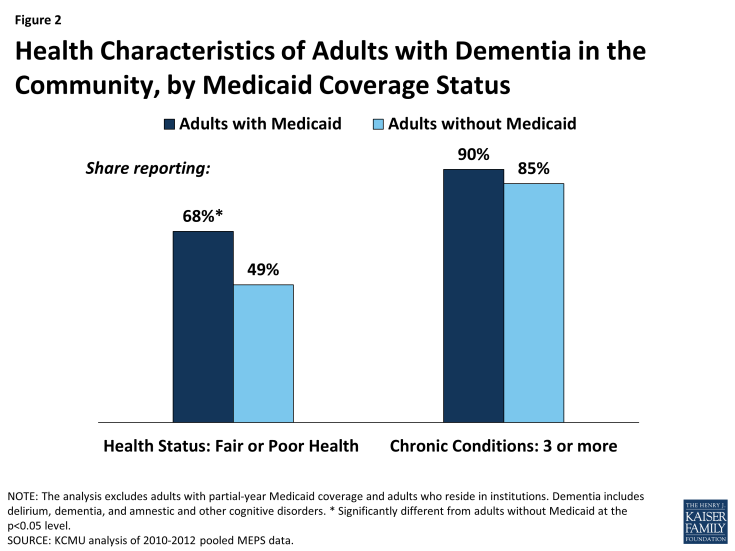 Figure 2: Health Characteristics of Adults with Dementia in the Community, by Medicaid Coverage Status