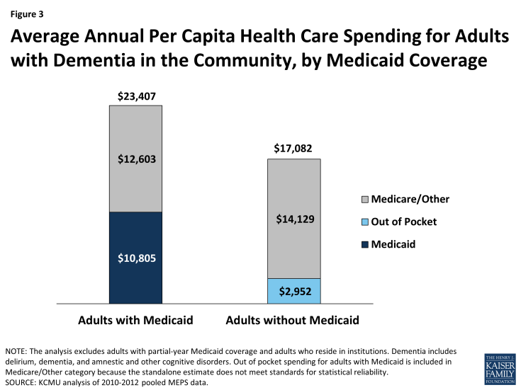 Figure 3: Average Annual Per Capita Health Care Spending for Adults with Dementia in the Community, by Medicaid Coverage