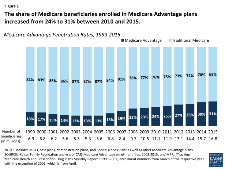 Figure 1: The share of Medicare beneficiaries enrolled in Medicare Advantage plans increased from 24% to 31% between 2010 and 2015.