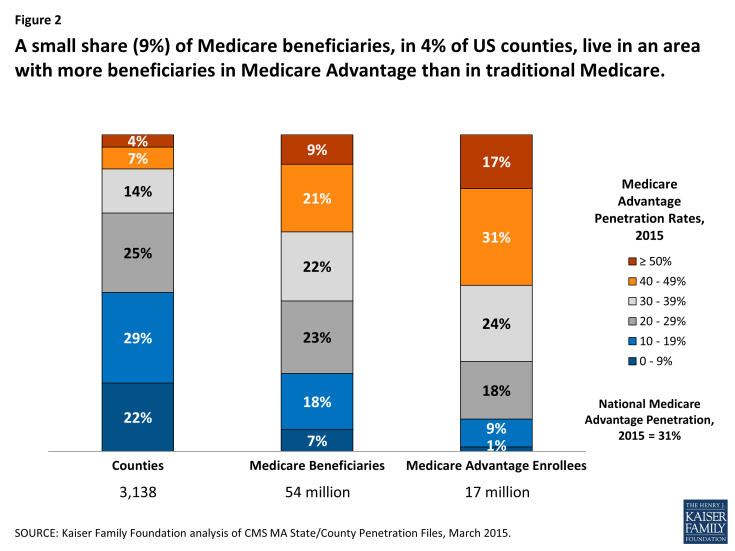 Figure 2: A small share (9%) of Medicare beneficiaries, in 4% of US counties, live in an area with more beneficiaries in Medicare Advantage than in traditional Medicare. 