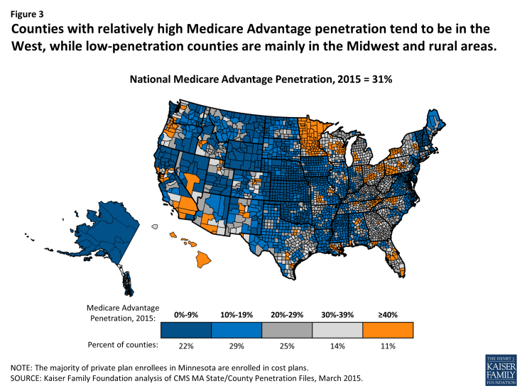 Figure 3: Counties with relatively high Medicare Advantage penetration tend to be in the West, while low-penetration counties are mainly in the Midwest and rural areas.