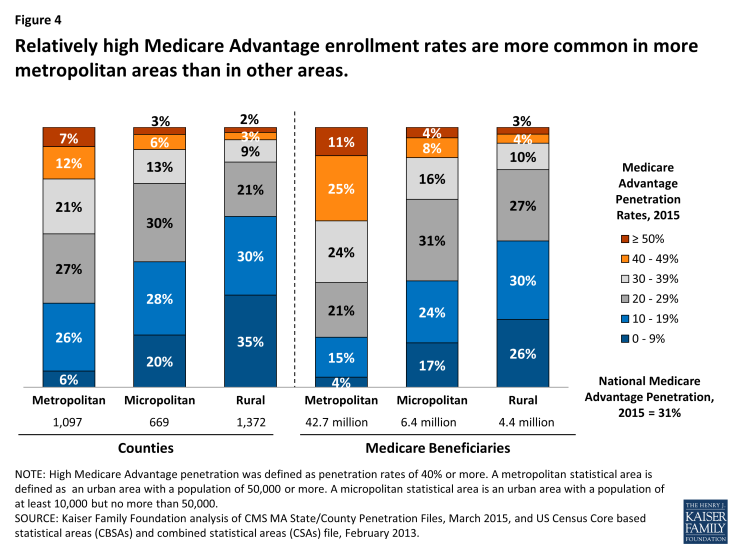 Figure 4: Relatively high Medicare Advantage enrollment rates are more common in more metropolitan areas than in other areas.