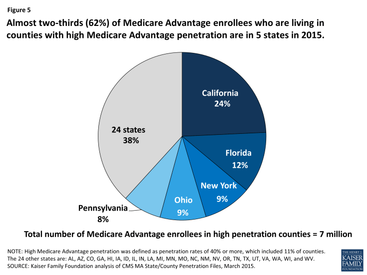 Figure 5: Almost two-thirds (62%) of Medicare Advantage enrollees who are living in counties with high Medicare Advantage penetration are in 5 states in 2015. 