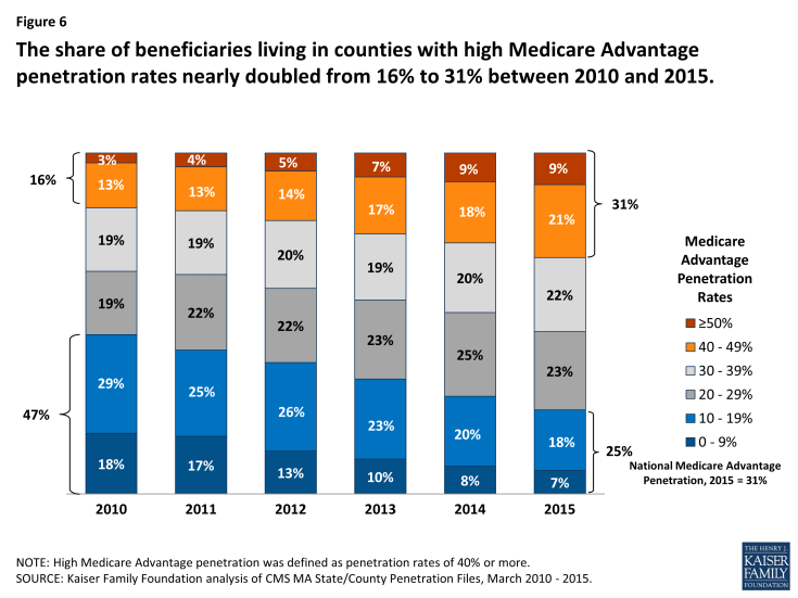 Figure 6: The share of beneficiaries living in counties with high Medicare Advantage penetration rates nearly doubled from 16% to 31% between 2010 and 2015. 