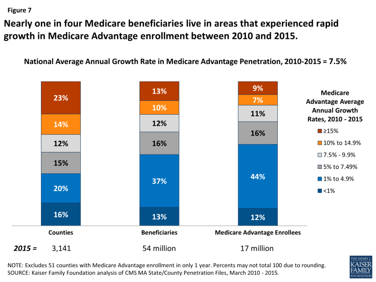 Figure 7: Nearly one in four Medicare beneficiaries live in areas that experienced rapid growth in Medicare Advantage enrollment between 2010 and 2015.