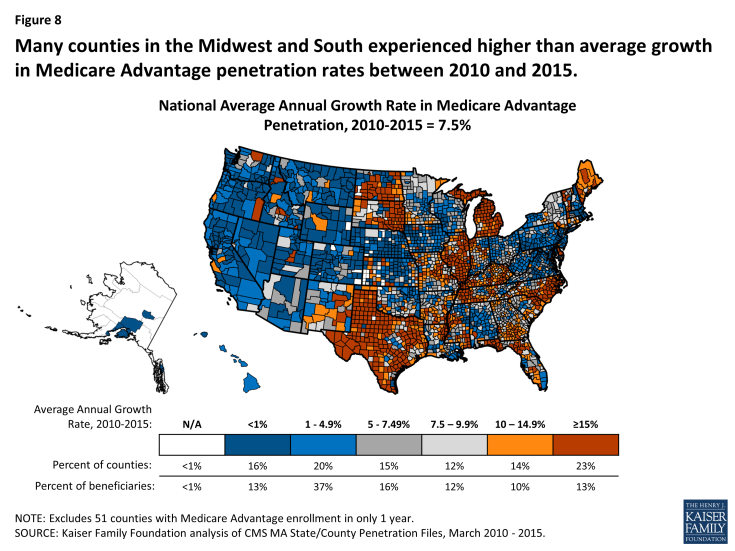 Figure 8: Many counties in the Midwest and South experienced higher than average growth in Medicare Advantage penetration rates between 2010 and 2015.