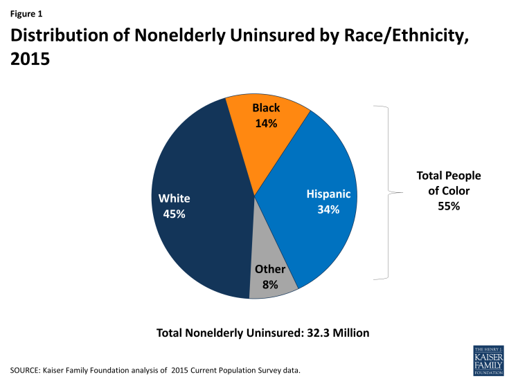 Figure 1: Distribution of Nonelderly Uninsured by Race/Ethnicity, 2015