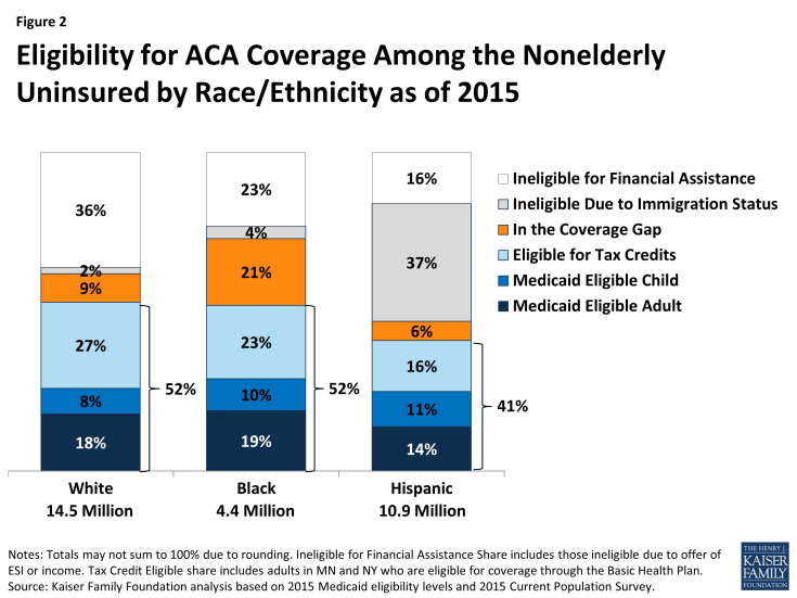 Figure 2: Eligibility for ACA Coverage Among the Nonelderly Uninsured by Race/Ethnicity as of 2015