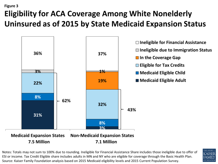 Figure 3: Eligibility for ACA Coverage Among White Nonelderly Uninsured as of 2015 by State Medicaid Expansion Status