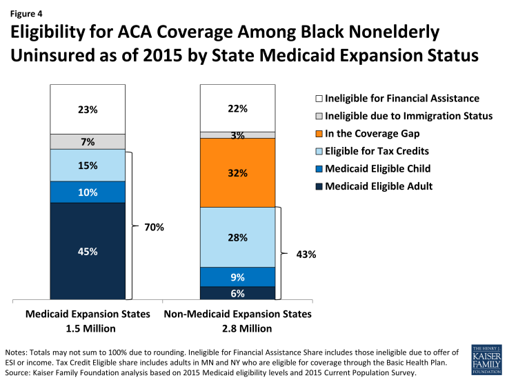 Figure 4: Eligibility for ACA Coverage Among Black Nonelderly Uninsured as of 2015 by State Medicaid Expansion Status