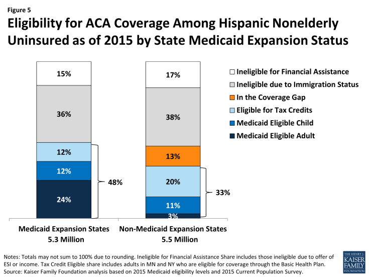 Figure 5: Eligibility for ACA Coverage Among Hispanic Nonelderly Uninsured as of 2015 by State Medicaid Expansion Status