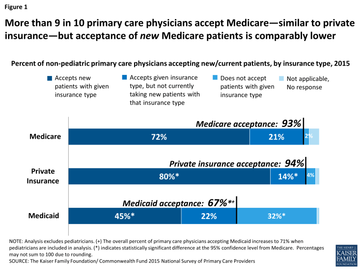 Figure 1: More than 9 in 10 primary care physicians accept Medicare—similar to private insurance—but acceptance of new Medicare patients is comparably lower