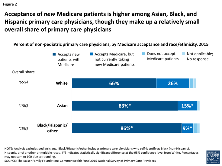 Figure 2: Acceptance of new Medicare patients is higher among Asian, Black, and Hispanic primary care physicians, though they make up a relatively small overall share of primary care physicians