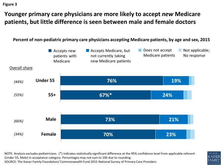 Figure 3: Younger primary care physicians are more likely to accept new Medicare patients, but little difference is seen between male and female doctors