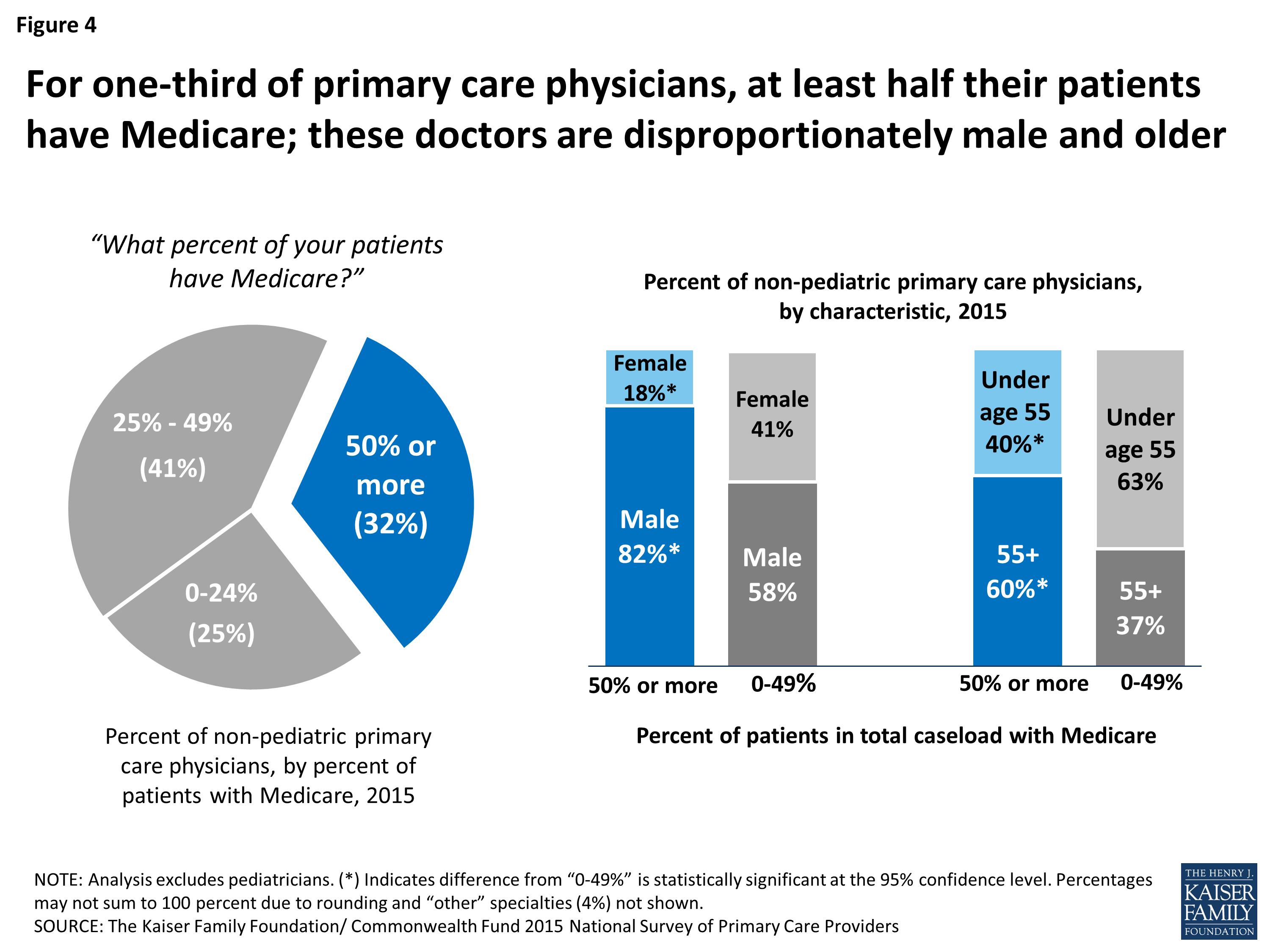 what percentage of doctors accept medicare assignment