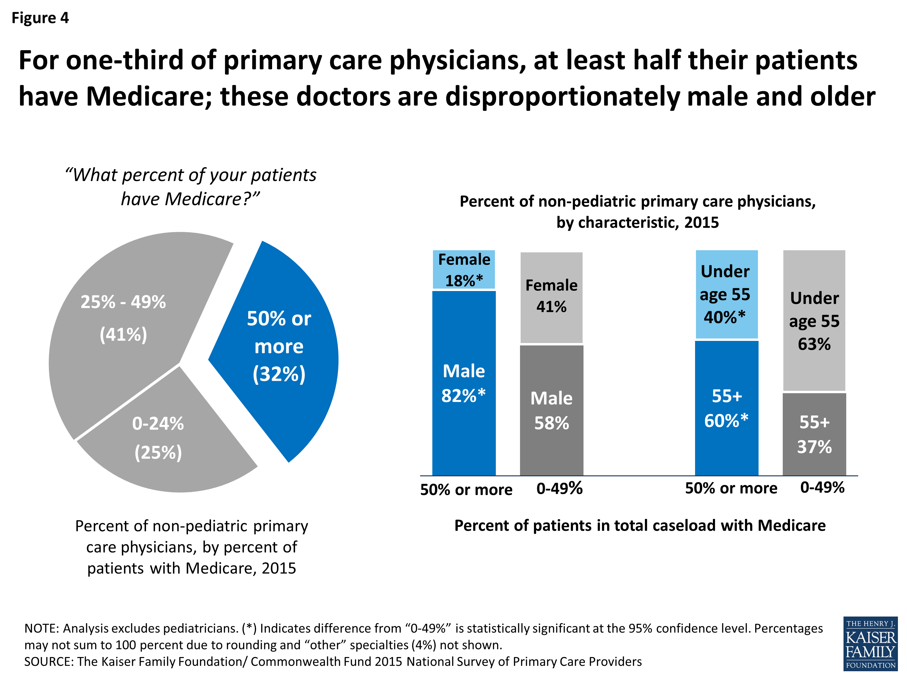 Primary Care Physicians Accepting Medicare A Snapshot KFF