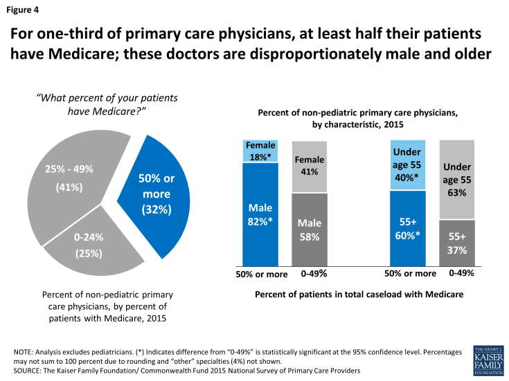 Figure 4: For one-third of primary care physicians, at least half their patients have Medicare; these doctors are disproportionately male and older