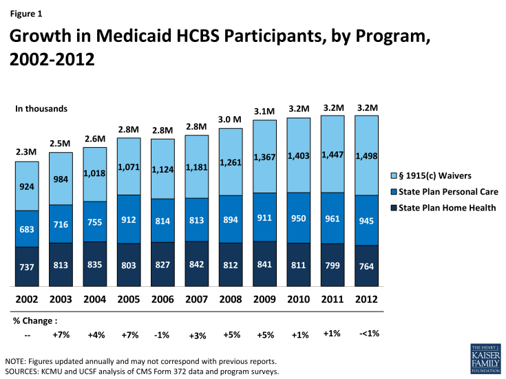 Figure 1: Growth in Medicaid HCBS Participants, by Program, 2002-2012
