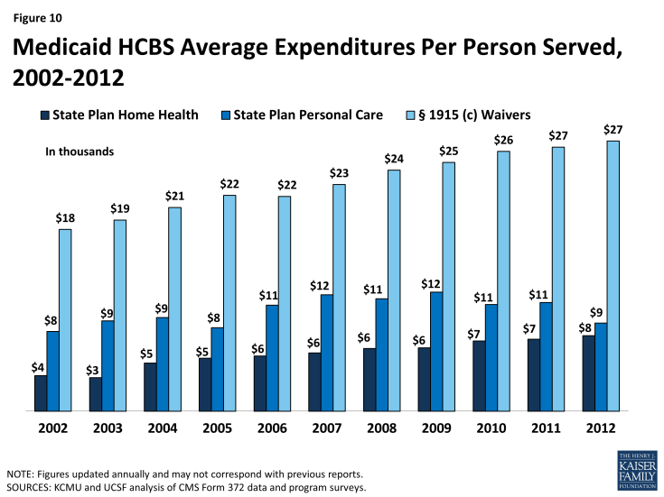 Figure 10: Medicaid HCBS Average Expenditures Per Person Served, 2002-2012
