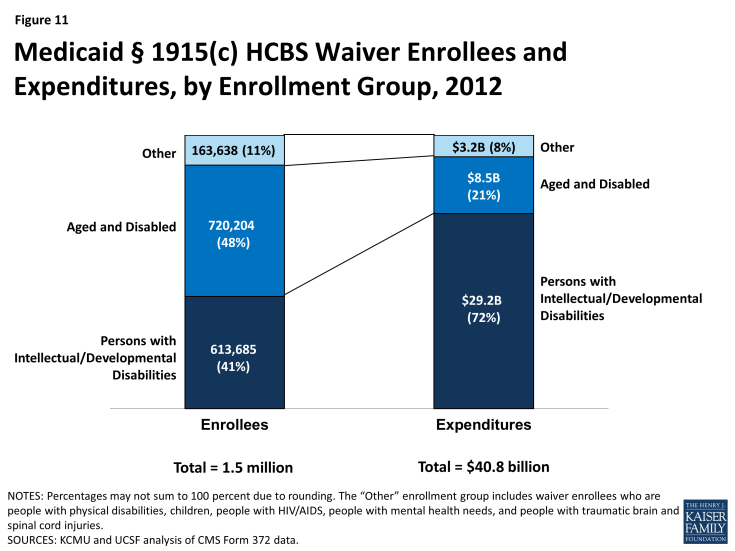 Figure 11: Medicaid § 1915(c) HCBS Waiver Enrollees and Expenditures, by Enrollment Group, 2012