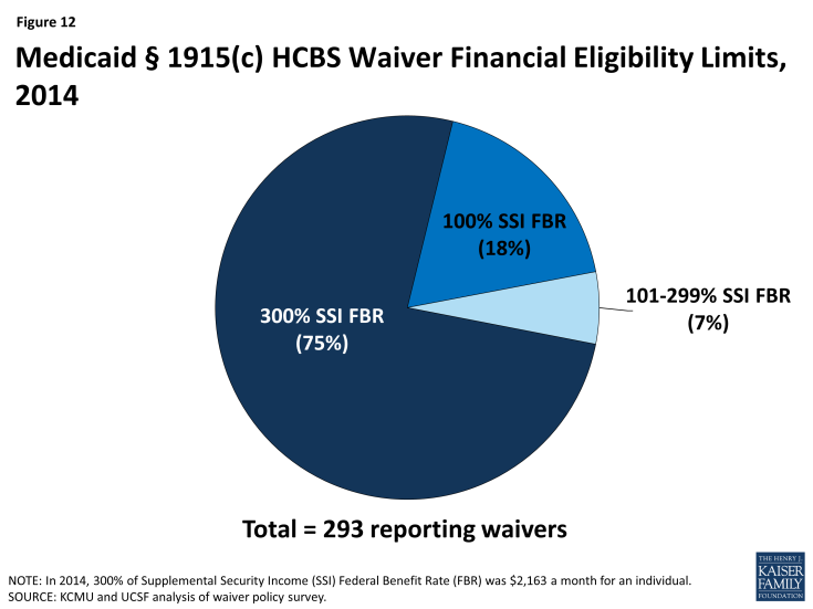 Figure 12: Medicaid § 1915(c) HCBS Waiver Financial Eligibility Limits, 2014