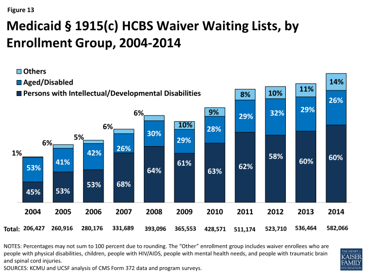 Figure 13: Medicaid § 1915(c) HCBS Waiver Waiting Lists, by Enrollment Group, 2004-2014