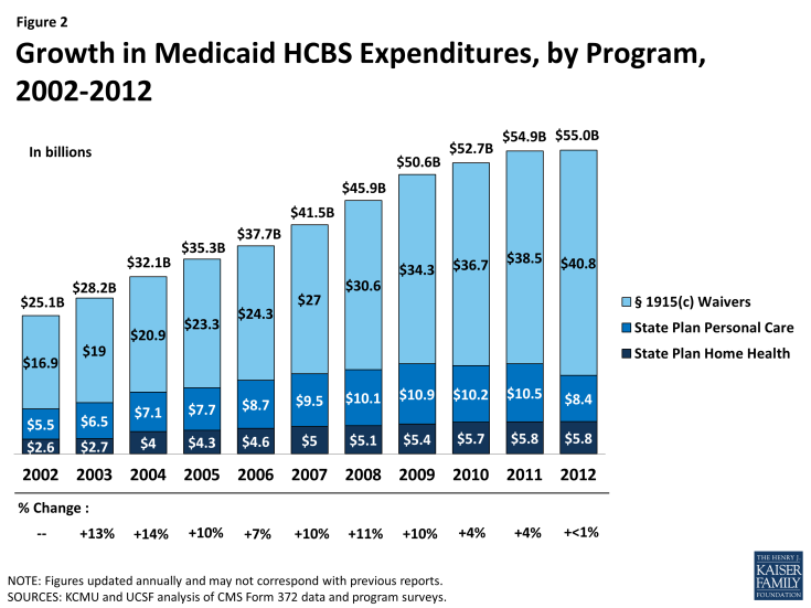 Figure 2: Growth in Medicaid HCBS Expenditures, by Program, 2002-2012