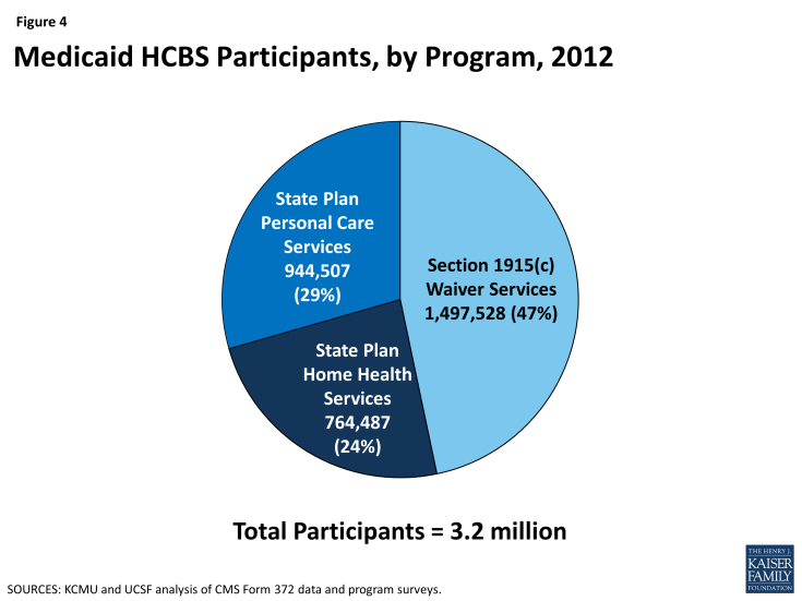 Figure 4: Medicaid HCBS Participants, by Program, 2012