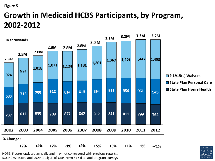 Figure 5: Growth in Medicaid HCBS Participants, by Program, 2002-2012
