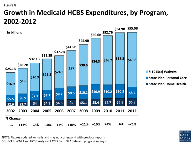 Figure 8: Growth in Medicaid HCBS Expenditures, by Program, 2002-2012