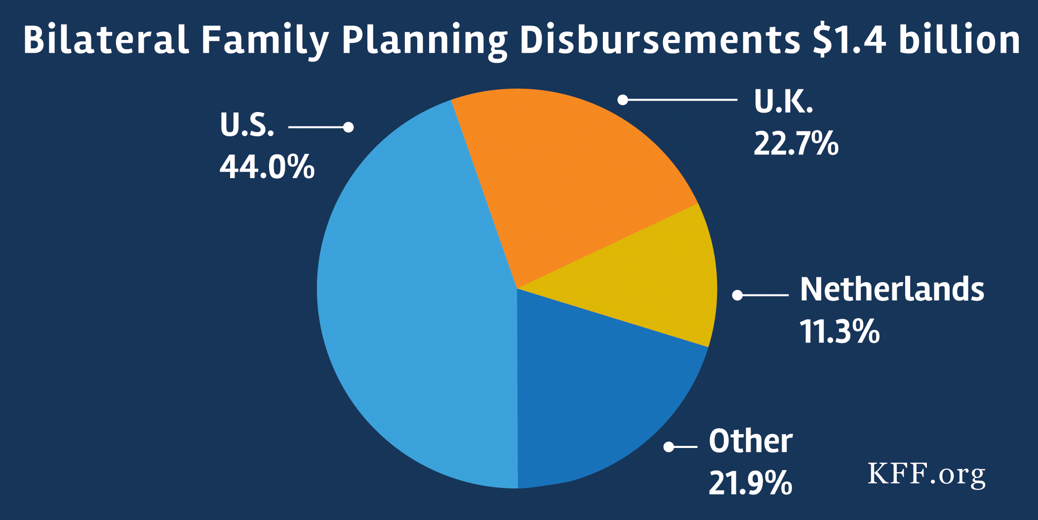 Donor Government Assistance for Family Planning in 2014 KFF