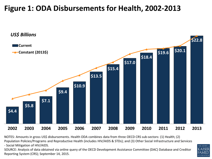 Figure 1: ODA Disbursements for Health, 2002-2013