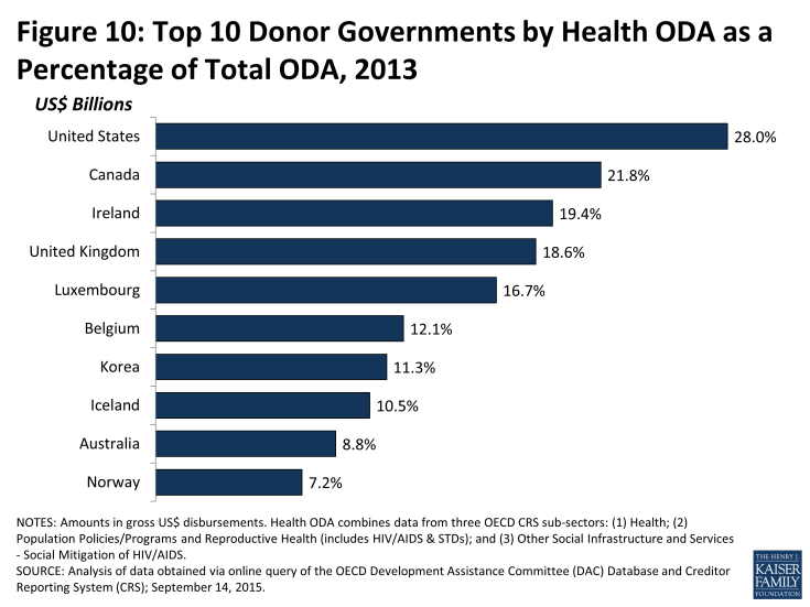 Figure 10: Top 10 Donor Governments by Health ODA as a Percentage of Total ODA, 2013