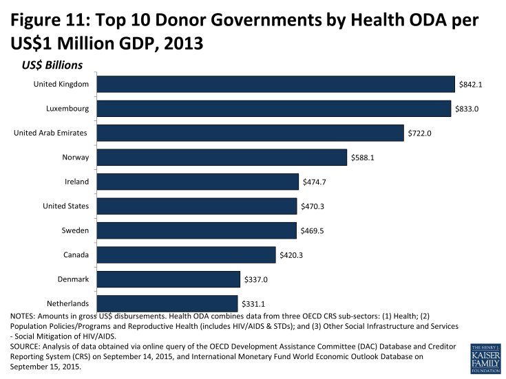 Figure 11: Top 10 Donor Governments by Health ODA per US$1 Million GDP, 2013