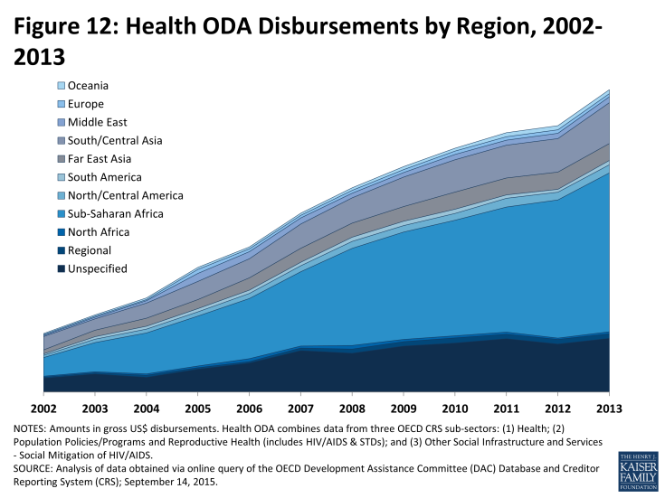 Figure 12: Health ODA Disbursements by Region, 2002-2013