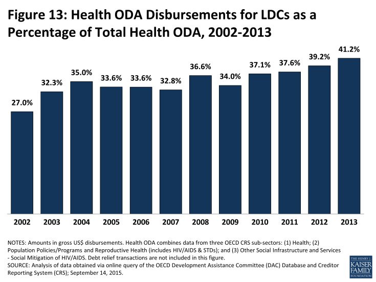 Figure 13: Health ODA Disbursements for LDCs as a Percentage of Total Health ODA, 2002-2013