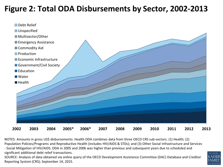 Figure 2: Total ODA Disbursements by Sector, 2002-2013