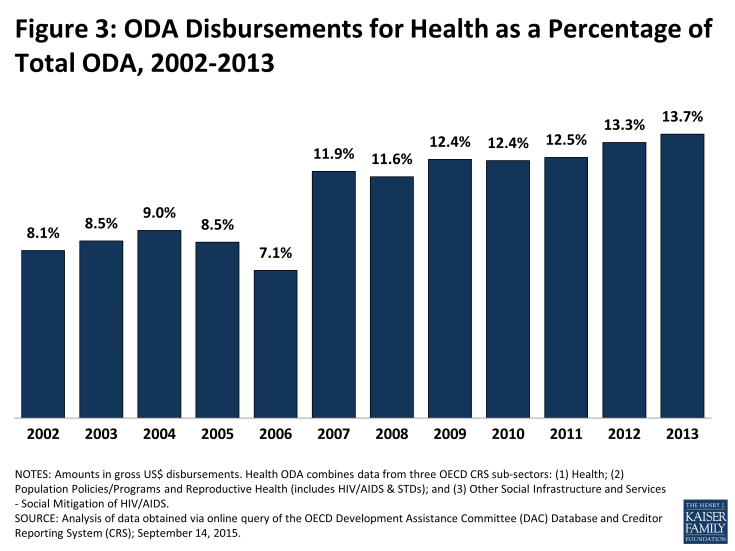 Figure 3: ODA Disbursements for Health as a Percentage of Total ODA, 2002-2013