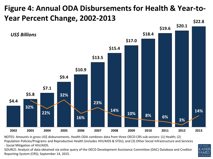 Figure 4: Annual ODA Disbursements for Health & Year-to-Year Percent Change, 2002-2013