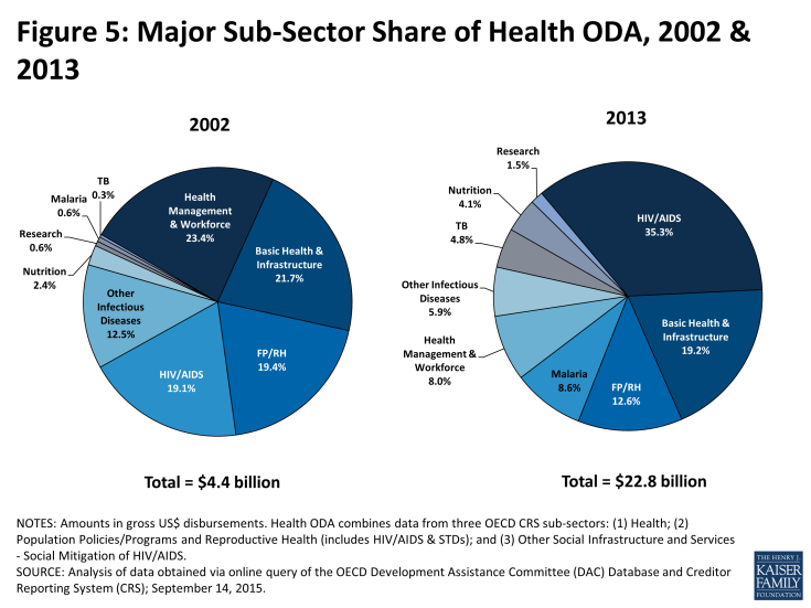 Figure 5: Major Sub-Sector Share of Health ODA, 2002 & 2013