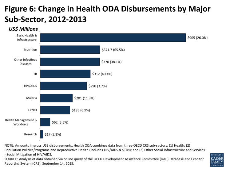 Figure 6: Change in Health ODA Disbursements by Major Sub-Sector, 2012-2013