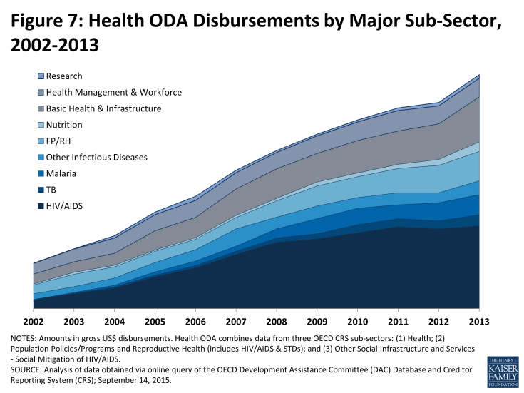 Figure 7: Health ODA Disbursements by Major Sub-Sector, 2002-2013