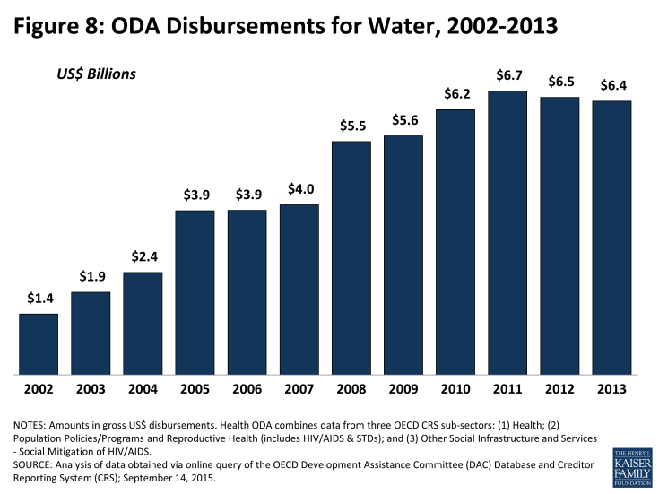 Figure 8: ODA Disbursements for Water, 2002-2013