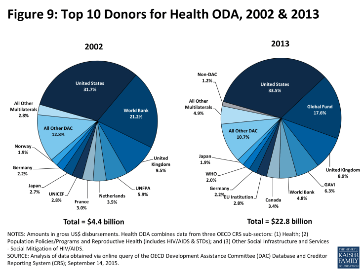 Figure 9: Top 10 Donors for Health ODA, 2002 & 2013