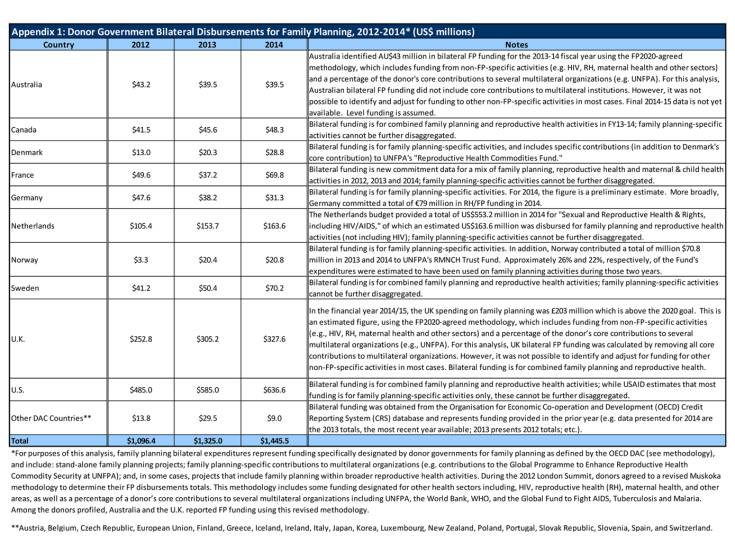Appendix 1: Donor Government Bilateral Disbursements for Family Planning, 2012-2014* (US$ millions)