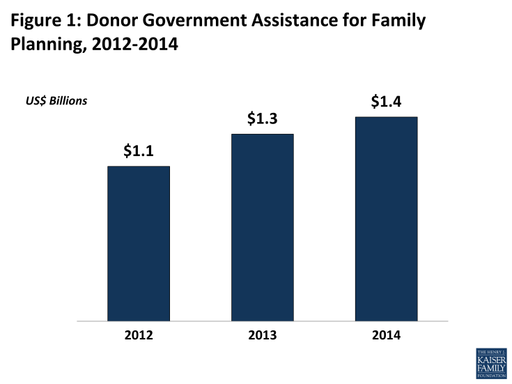 Figure 1: Figure 1: Donor Government Assistance for Family Planning, 2012-2014