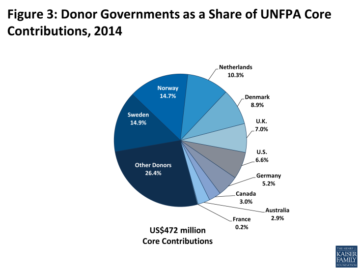 Figure 3: Donor Governments as a Share of UNFPA Core Contributions, 2014
